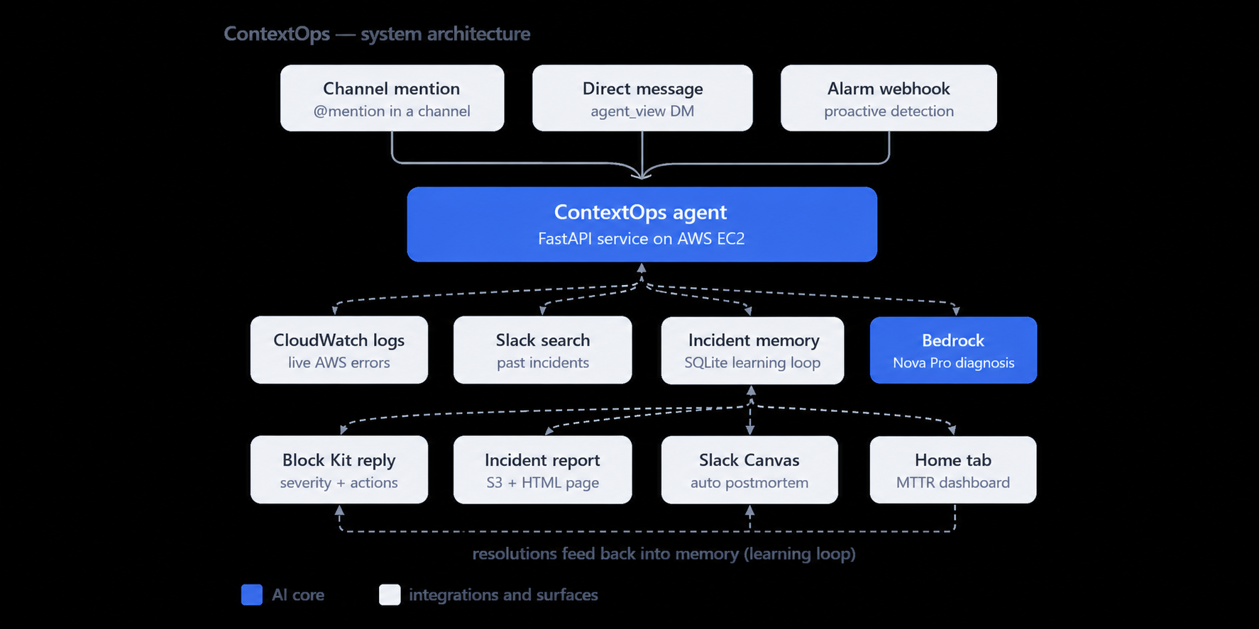 ContextOps System Architecture